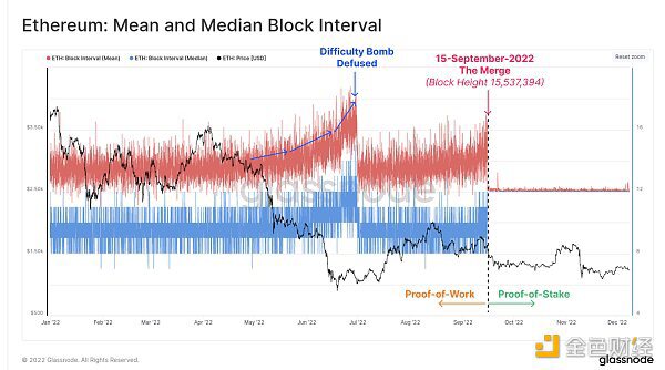 2022 年链上数据报告：BTC、ETH 和稳定币