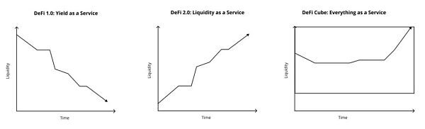 协议拥有的流动性可以成为 DeFi 2.0 吗？