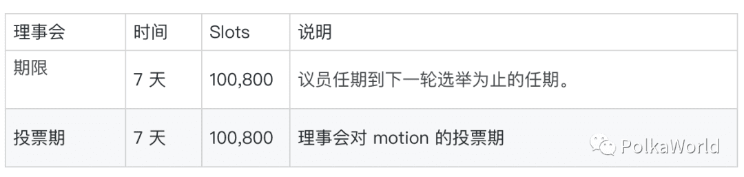 一文详解波卡质押、治理、国库等常见参数