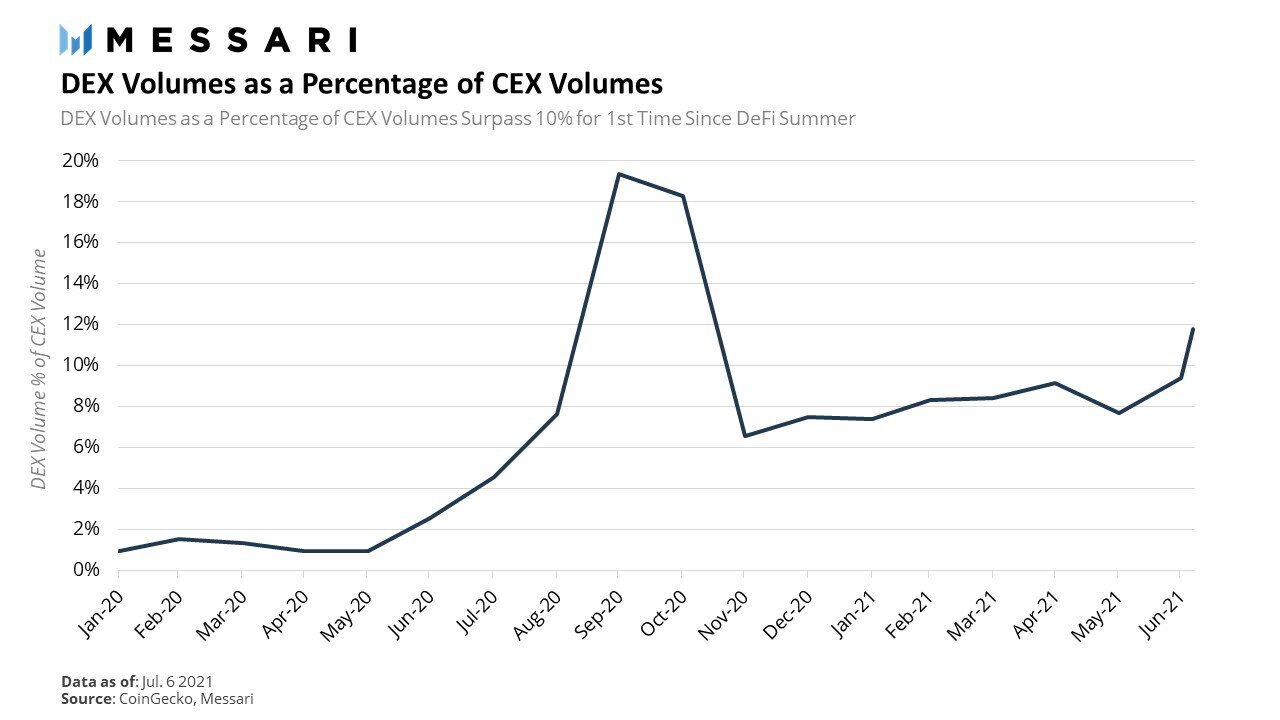 Messari二季度DeFi报告：DEX交易量同比增长117倍，达4050亿美元，CEX危机加深？