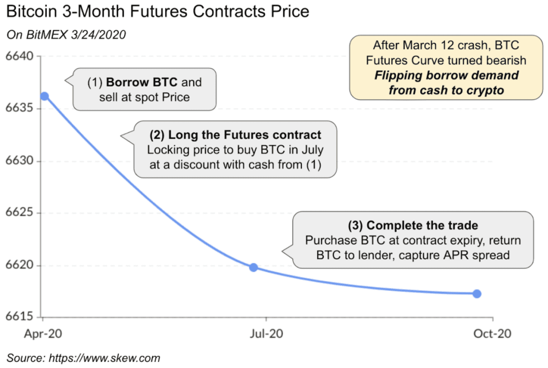 Coinbase：DeFi的高利率将被压缩，稳定币桥梁作用更加高效，促使DeFi变成主流