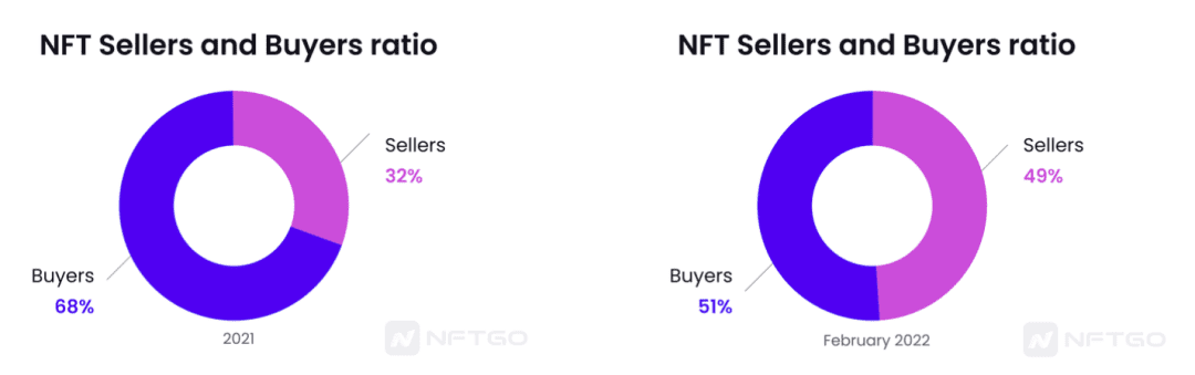 2月市场回顾：高开低走，NFT 市值增速放缓，交易量为107.9亿美元
