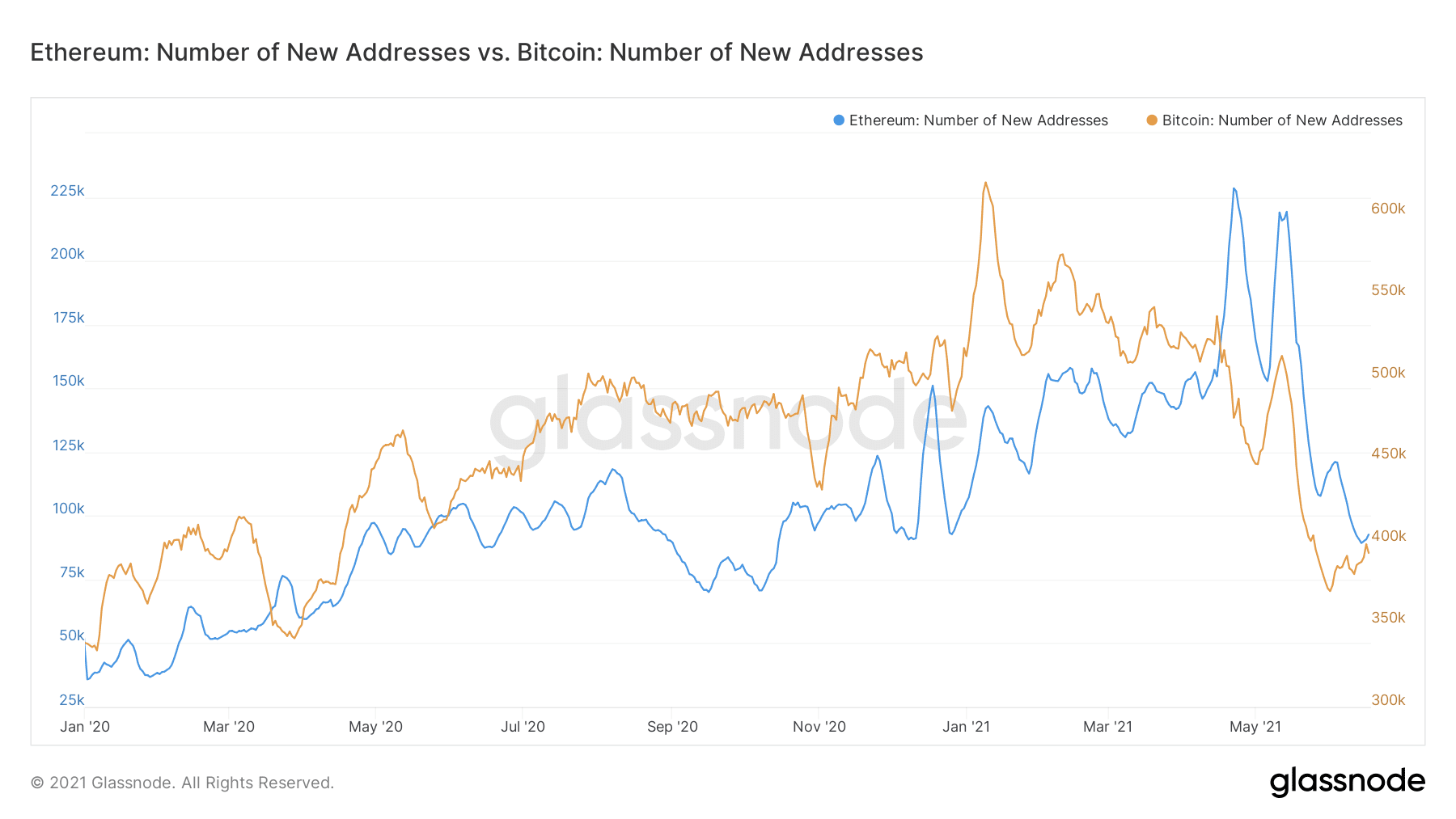 近期比特币和以太坊新增地址数接近年内最低值，链上活跃度下降