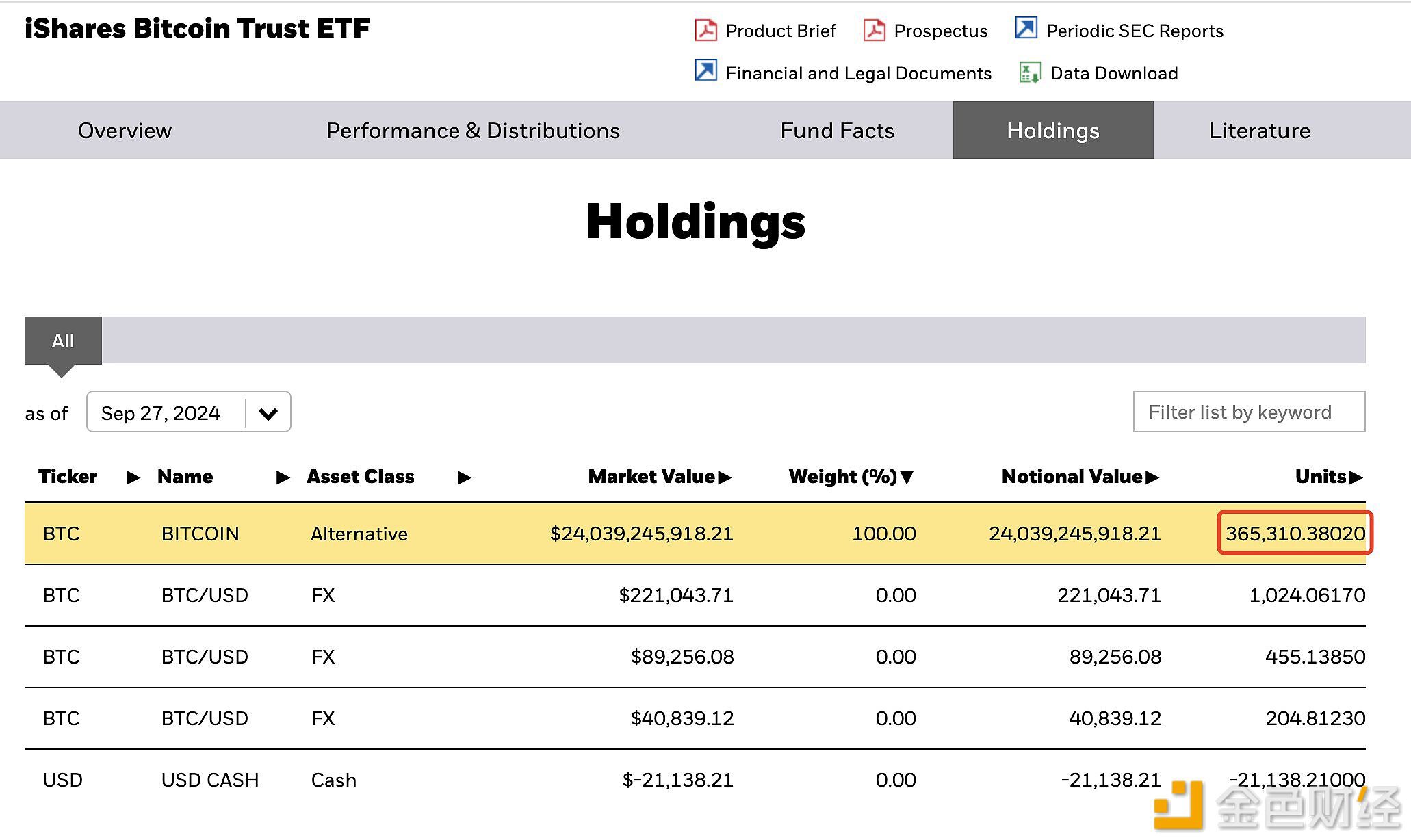 贝莱德增持1684枚BTC，过去四天增持7578枚BTC