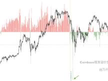 Coinbase/Binance溢价数据显示，美国人又开始买买买了