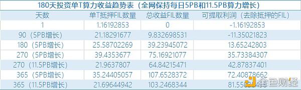 1T算力 抵押多少FIL才能获得收益？