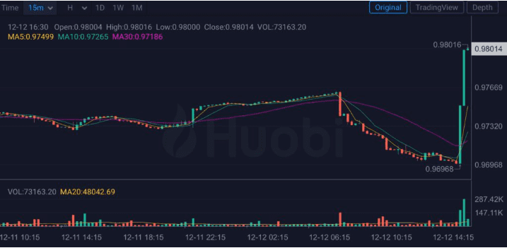 火必USDD/USDT脱钩 孙宇晨：抵押率超200％！但近四成是TRX