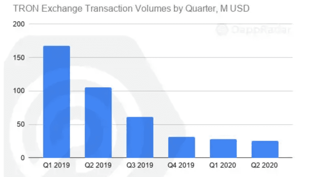 以太坊仍一家独大！ Q2 DApp 市场数据洞察