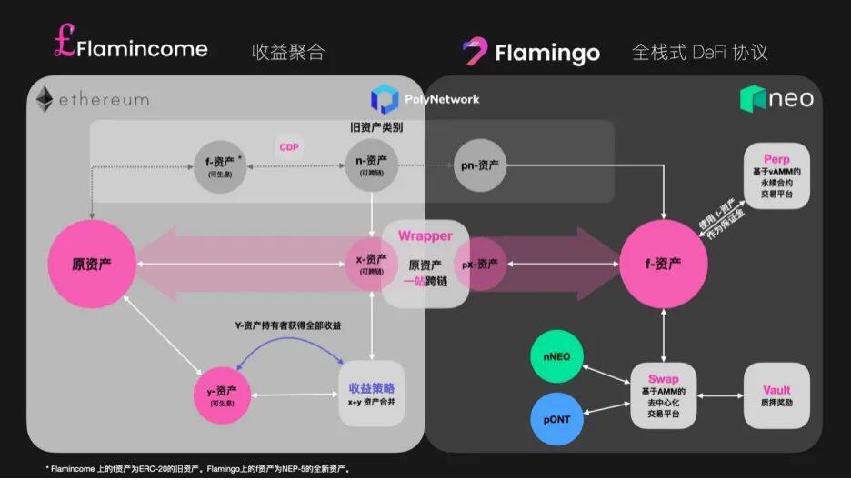 达鸿飞：Flamingo下一步，跨链DeFi的全新蓝图