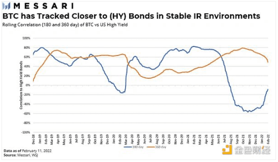 Messari：当前市场下比特币和以太坊是风险资产吗？