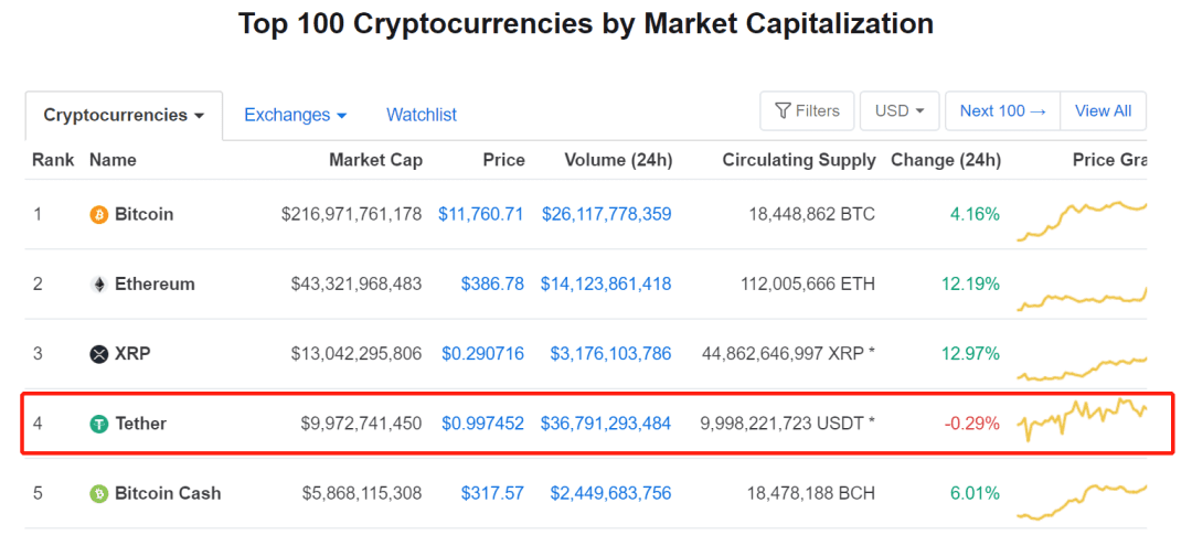 AMPL 流动资金恢复4500万美元，持币地址到1.9万，越折腾越牛逼