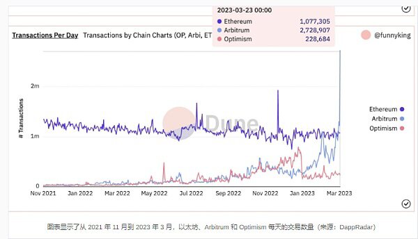 DeFi在第一季度取得了成功 TVL 有所增加 对 Arbitrum的新关注