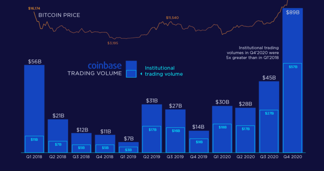 比特币的价格随着Coinbase上市会发生什么变化？