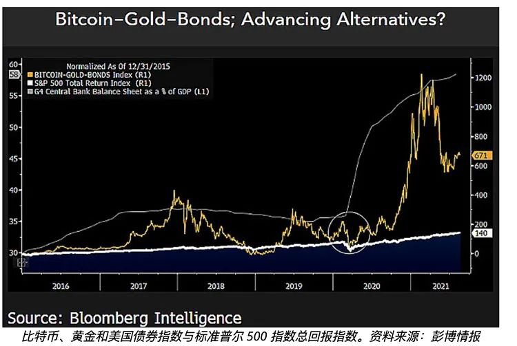 彭博策略师解释为何30年期美国债券对比特币有“看涨的意义”