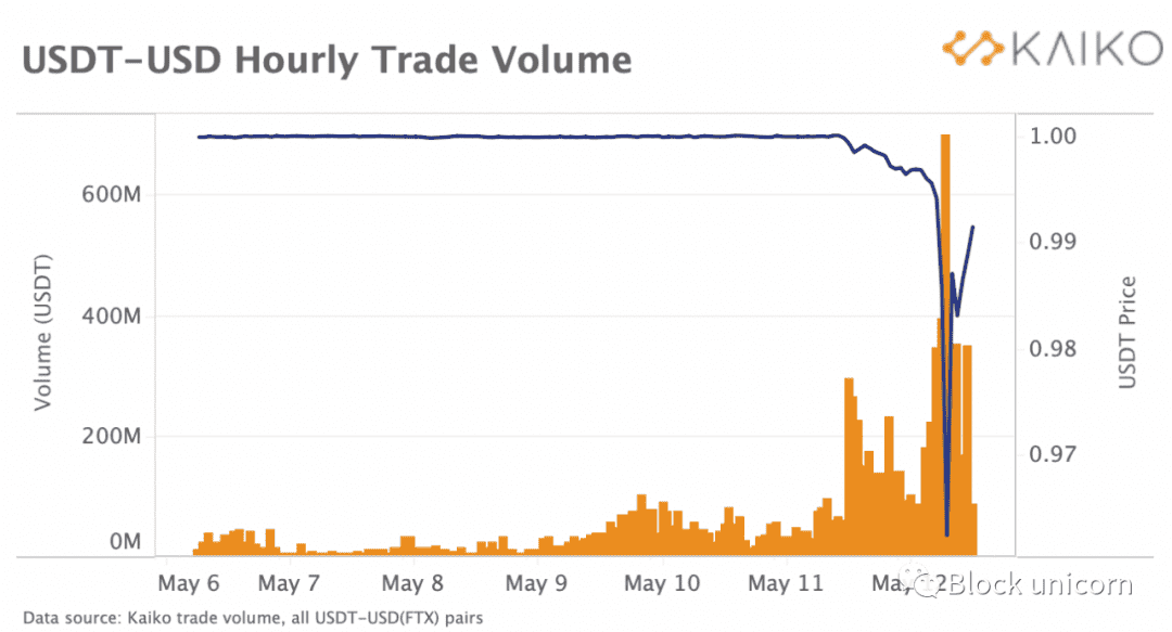 是什么导致了USDT脱钩？