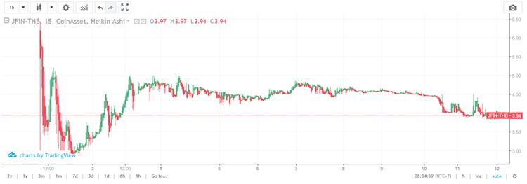 泰国上市公司开始ICO，为当地类似活动铺路 (2)