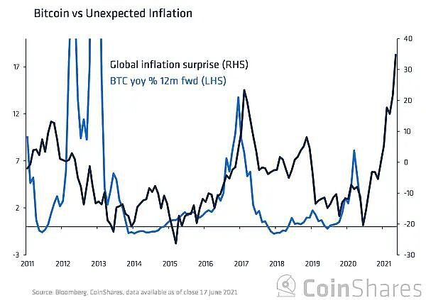 比特币对冲通货膨胀 逐渐成熟为真正的资产