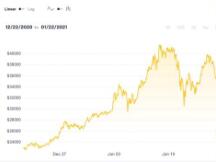 比特币价格连跌3天跌破3万美元，日内最高跌幅近18%