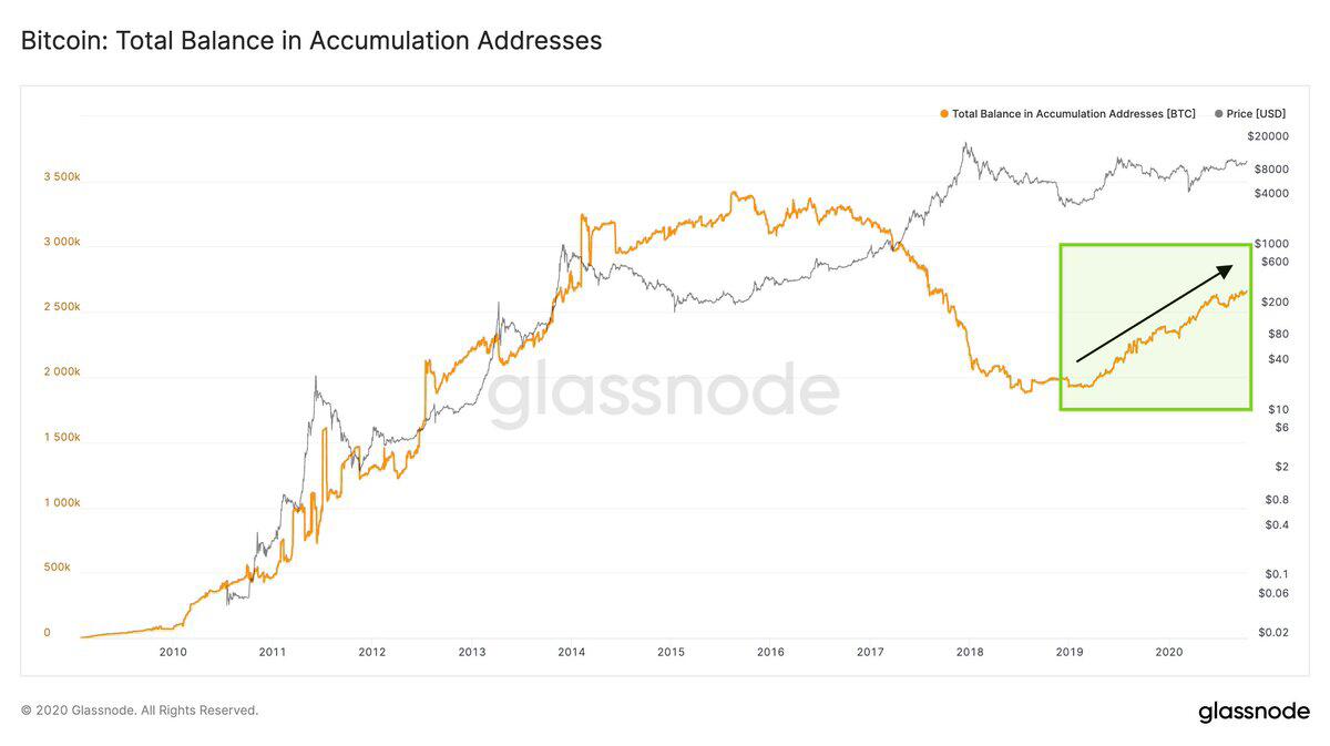 数据:约14%的BTC总供应储存在累积地址中