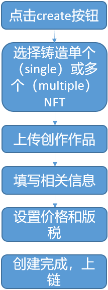 NFT部分生态梳理：从Flow链到Axie你了解多少？