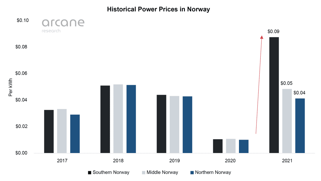 Arcane Research：挪威比特币挖矿行业现状：争议与增长