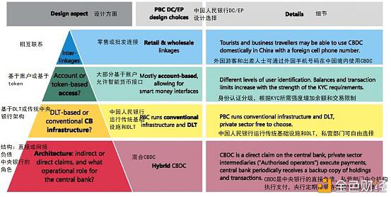 带你了解中央银行数字货币CBDC的驱动因素、方法和技术