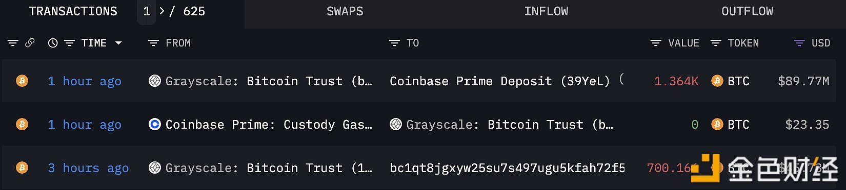 灰度于1小时前再次向CoinbasePrime转入1364枚BTC