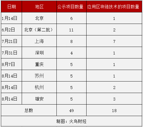 7个“监管沙盒”试点城市均公示了应用名单