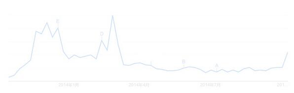 谷歌搜索上周“bitcoin”的搜索量增长了45%，警惕接盘侠来袭