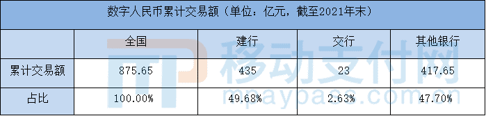 建行占“半壁江山”！数字人民币累计交易额435亿元