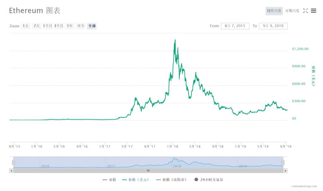 比特币独秀，山寨币普跌，这轮牛市为何大不同？