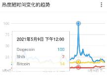 狗狗币百度指数超比特币创新高，SHIB国内热度远超海外