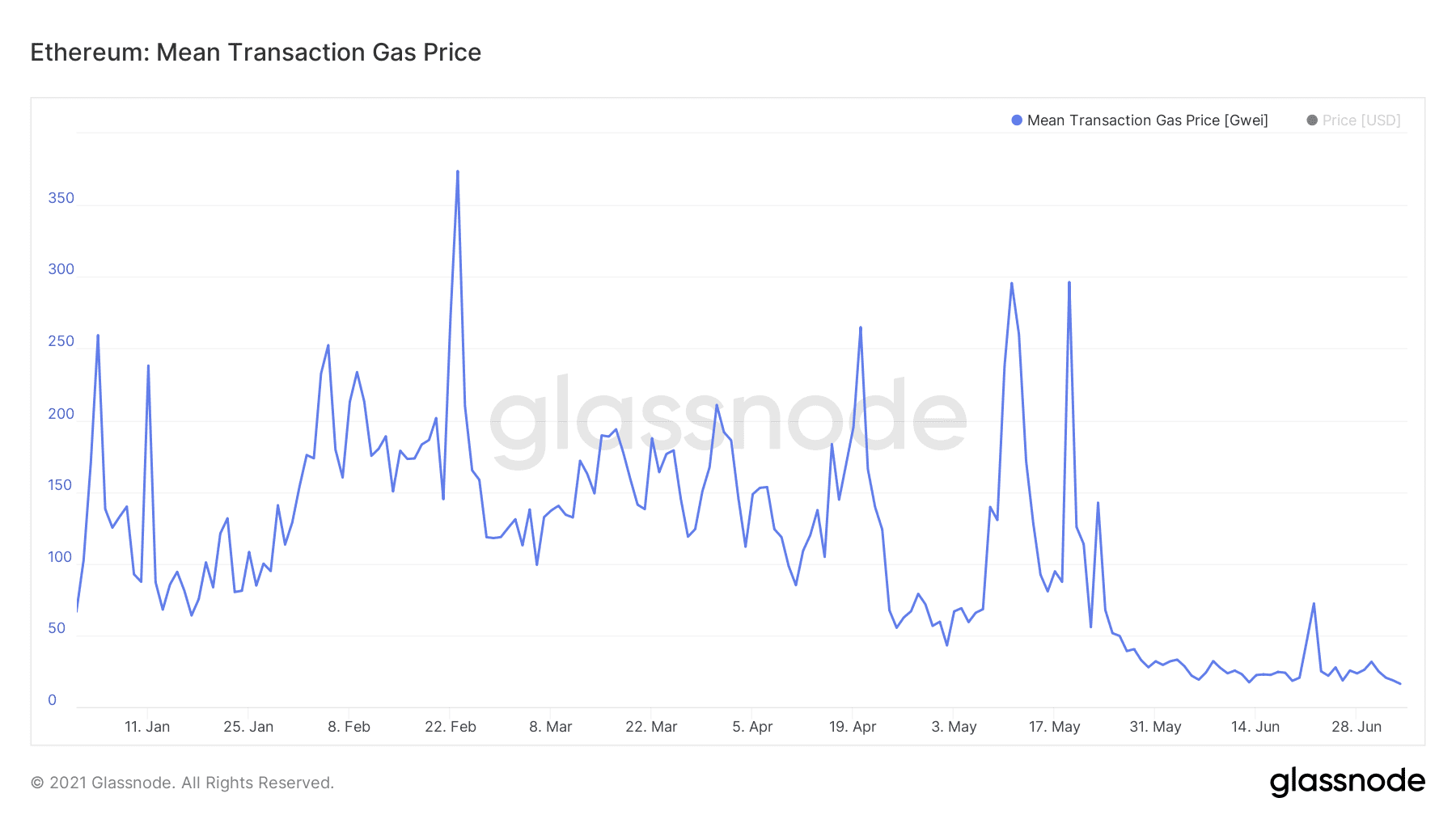 以太坊Gas均价再创年内新低，已回落至去年5月初水平