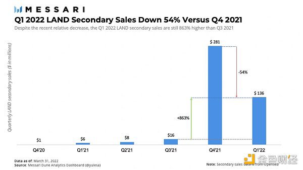 The Sandbox Q1报告：数字地块的二级销售下降54% 一级销售量增长23%