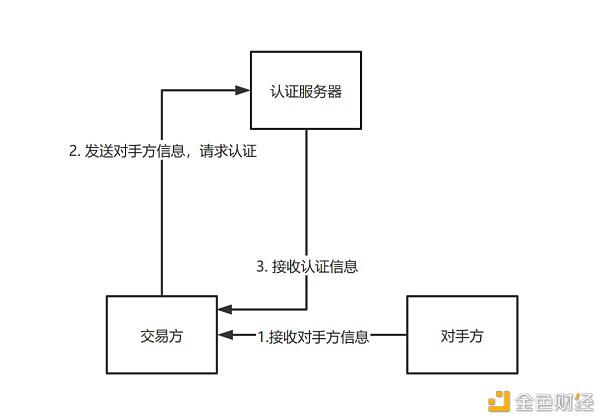 没有网也能用 央行数字货币离线支付实现逻辑