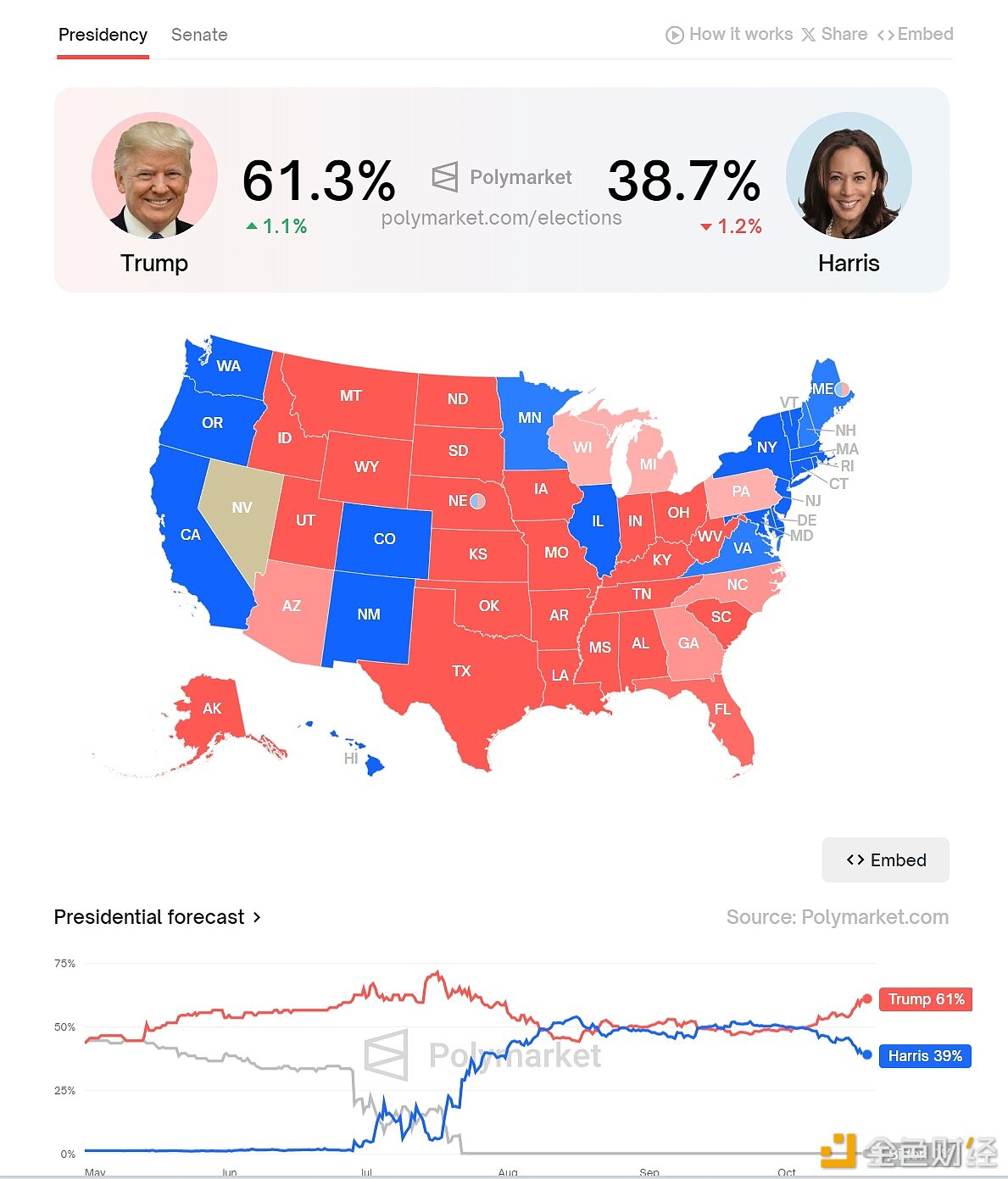 Polymarket上特朗普当选总统概率升至61.3%，创历史新高