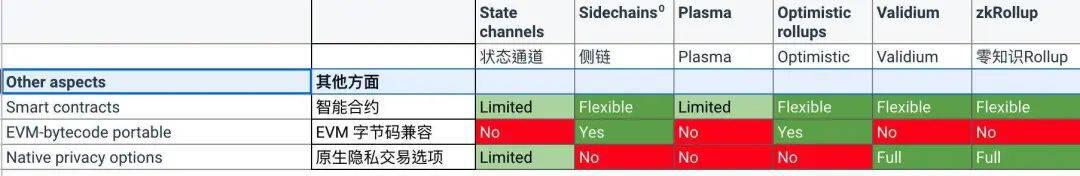 DeFi+Layer2已成趋势，Layer2谁更受青睐？有哪些机会？