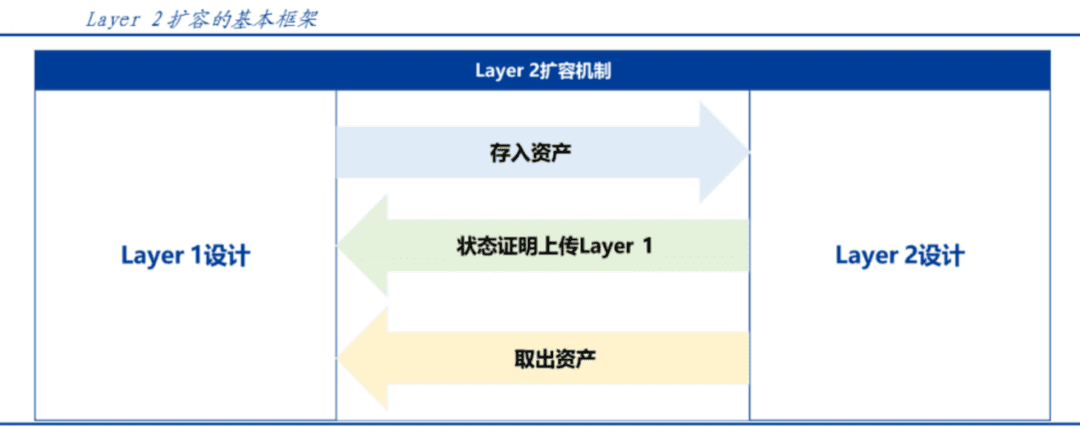 Layer2概念盘点：过渡性热点，长期价值纵深有限