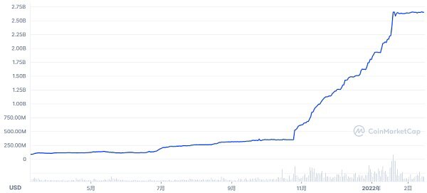 Frax Finance：算法稳定币凉了？2022年才刚刚开始