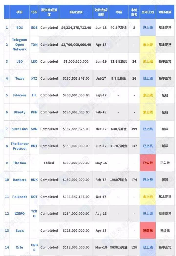 继Telegram后，我们认为SEC会对这两个项目下手