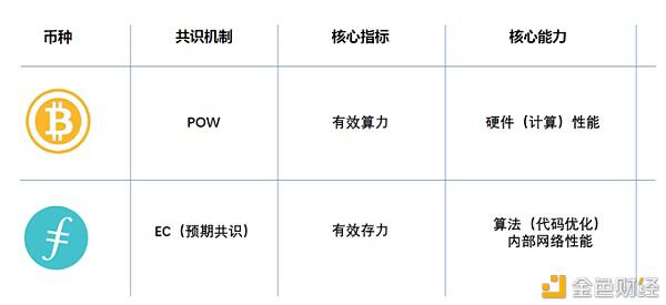 Filecoin项目调查：投资者该如何做出选择？