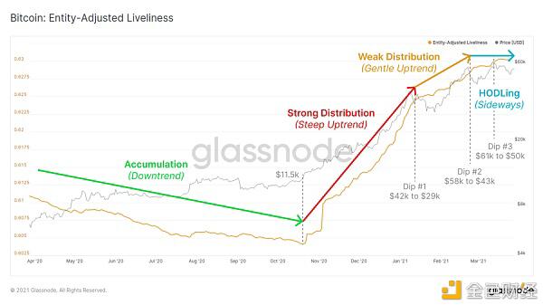 Glassnode 数据洞察：比特币投资者仍在买入 长期持有者卖出速度放缓