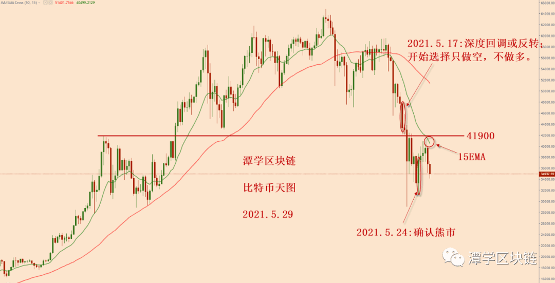 2021.5.29—比特币计划中的空头信号出现，新的下跌开始！