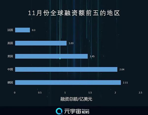 财联社创投通：11月Web3.0市场融资10.34亿美元 中国市场环比增长4倍