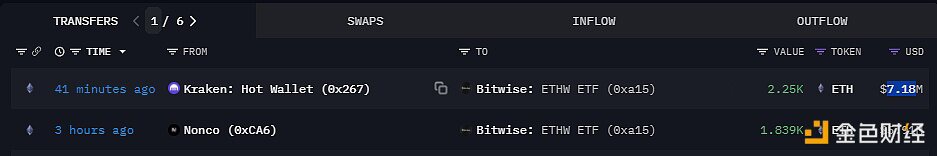 4089枚ETH从Nonco和Kraken流入Bitwise