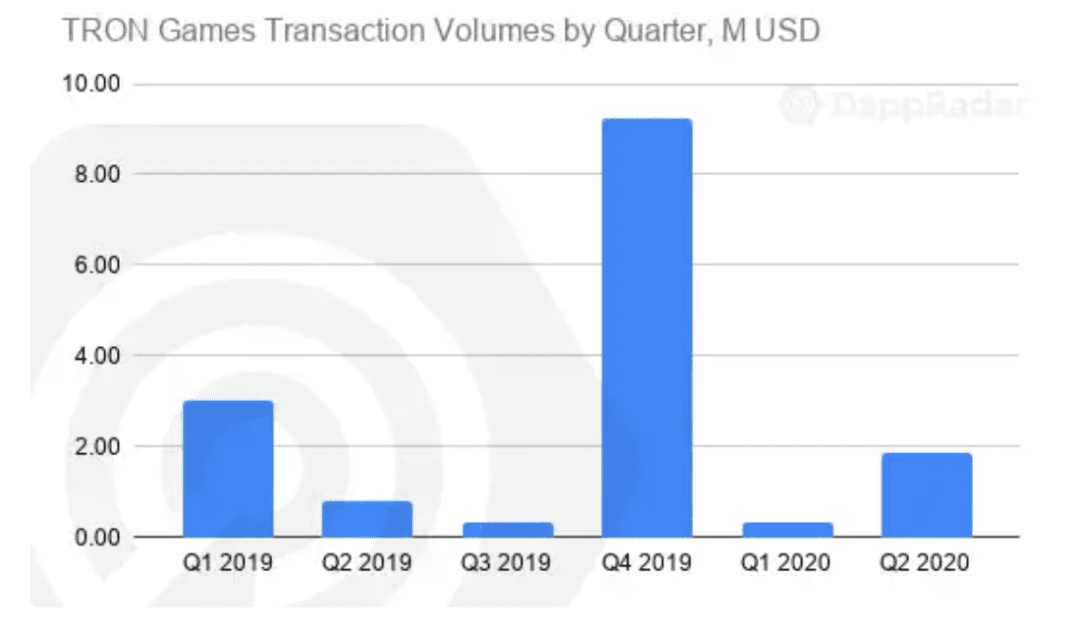 以太坊仍一家独大！ Q2 DApp 市场数据洞察