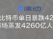 比特币单日暴跌 42%，市场恐慌指数接近顶峰