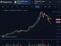 币姥爷：分化行情持续，等待资金回流