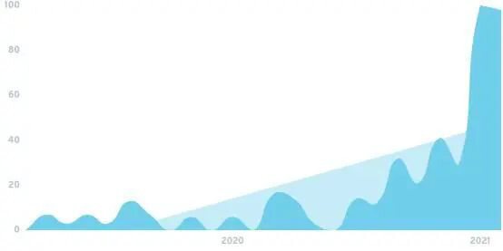 DeFi 2021五大关键趋势，哪些会延续绽放？