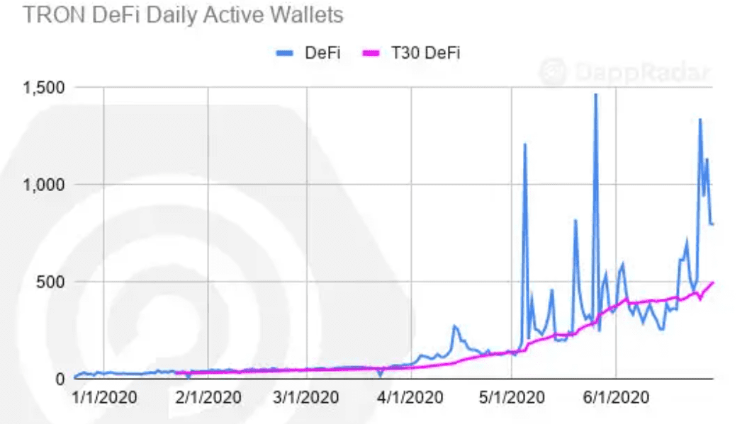 以太坊仍一家独大！ Q2 DApp 市场数据洞察